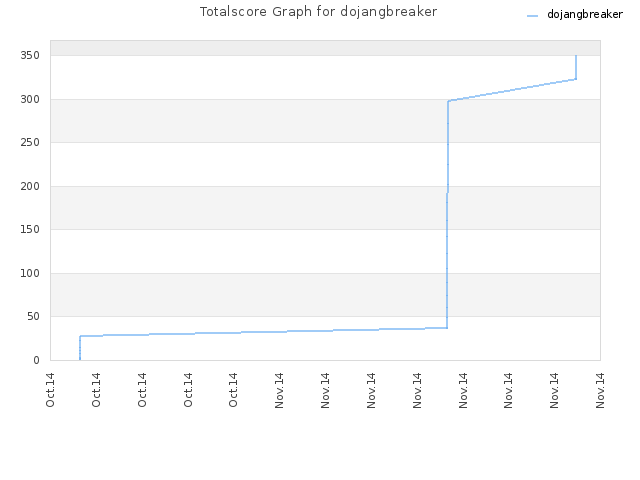 Totalscore Graph for dojangbreaker