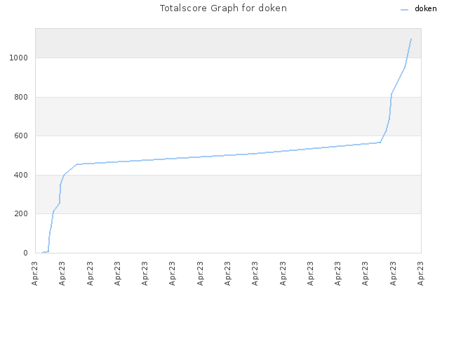 Totalscore Graph for doken