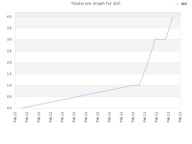 Totalscore Graph for doli
