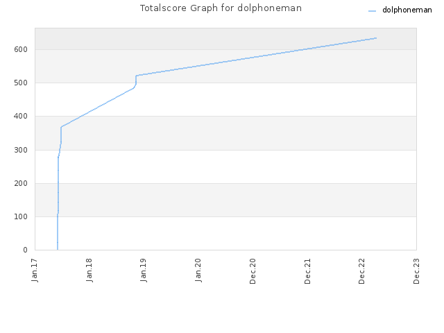 Totalscore Graph for dolphoneman