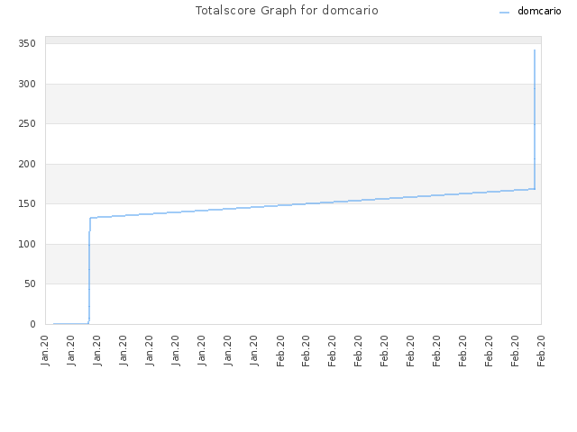 Totalscore Graph for domcario
