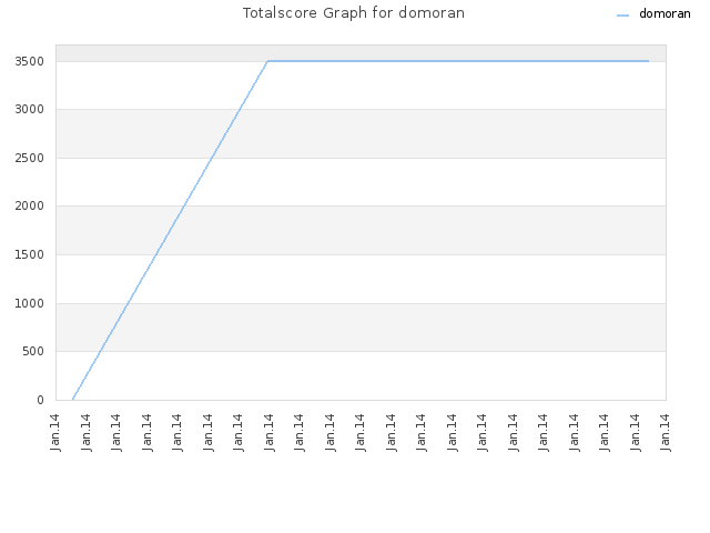Totalscore Graph for domoran