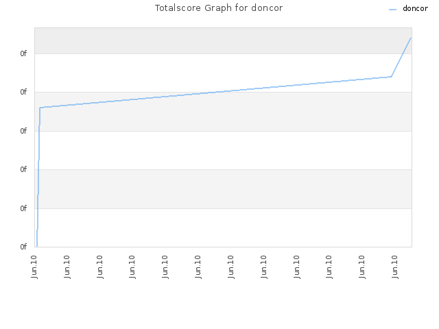 Totalscore Graph for doncor