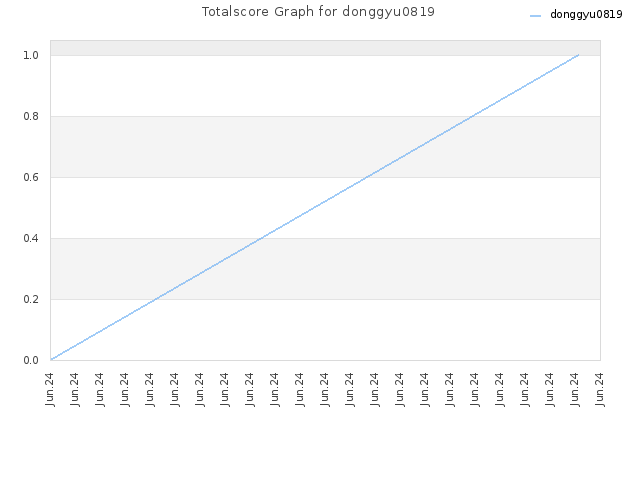 Totalscore Graph for donggyu0819