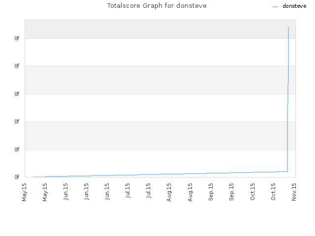 Totalscore Graph for donsteve