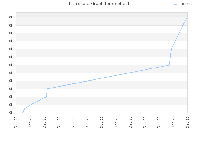 Totalscore Graph for dooheeh