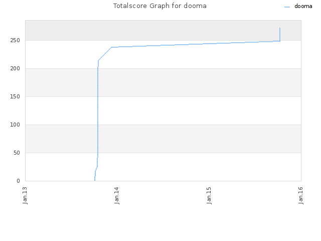Totalscore Graph for dooma