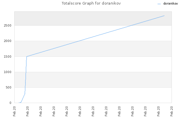 Totalscore Graph for doranikov