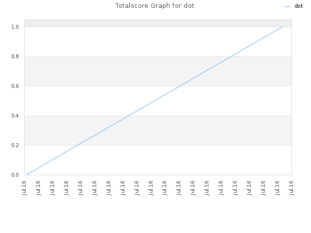 Totalscore Graph for dot