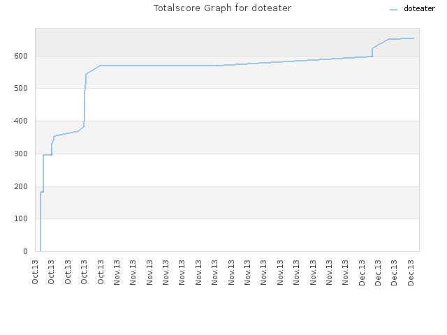Totalscore Graph for doteater