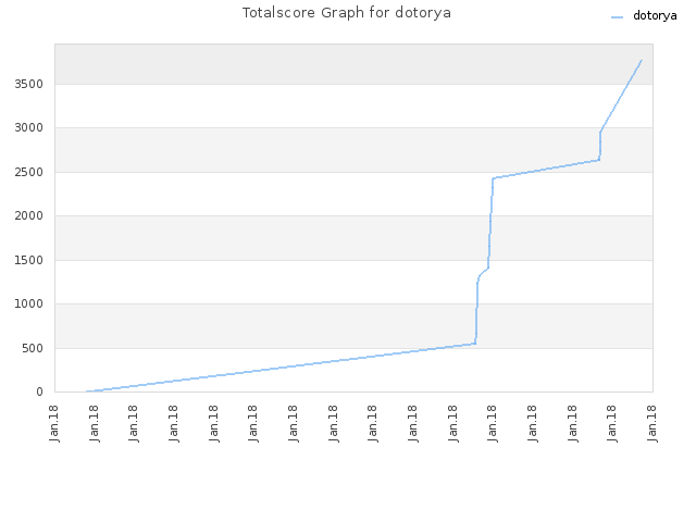 Totalscore Graph for dotorya