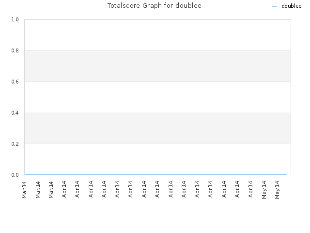 Totalscore Graph for doublee