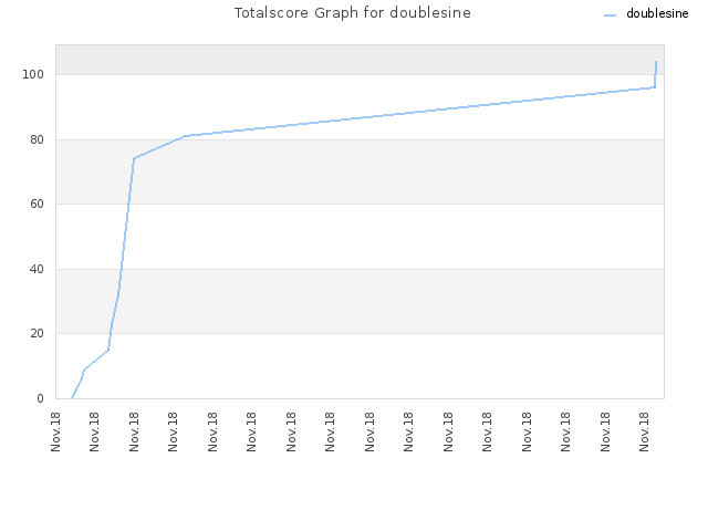 Totalscore Graph for doublesine