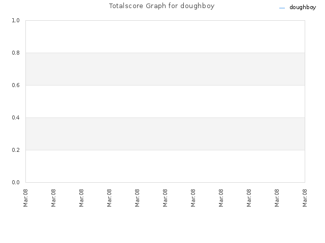 Totalscore Graph for doughboy