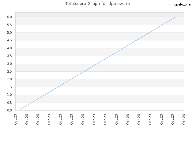 Totalscore Graph for dpelozone