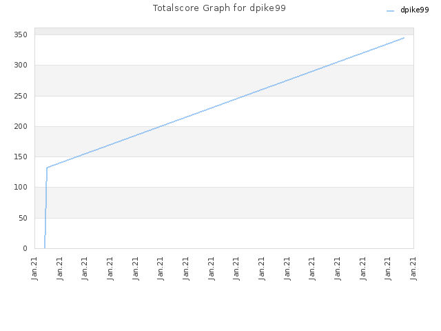 Totalscore Graph for dpike99