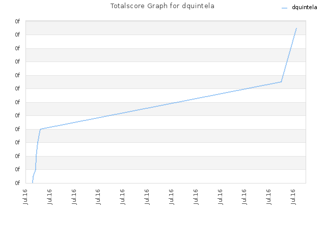 Totalscore Graph for dquintela