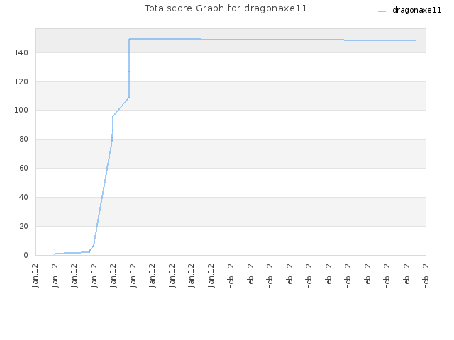 Totalscore Graph for dragonaxe11
