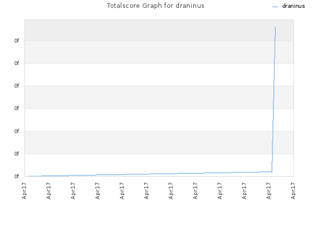 Totalscore Graph for draninus