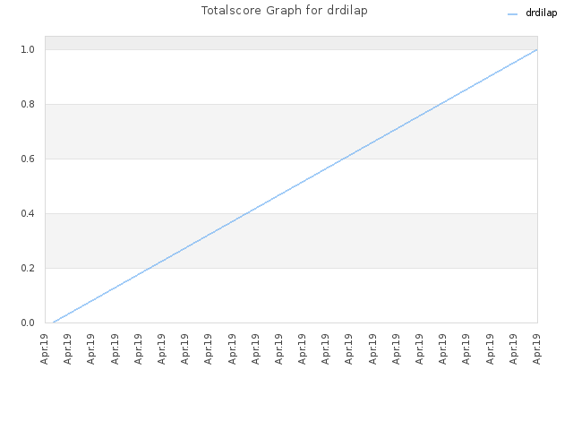 Totalscore Graph for drdilap