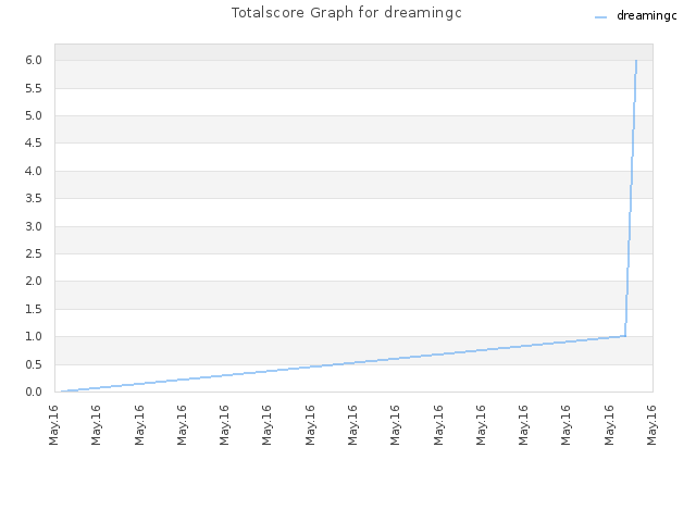 Totalscore Graph for dreamingc