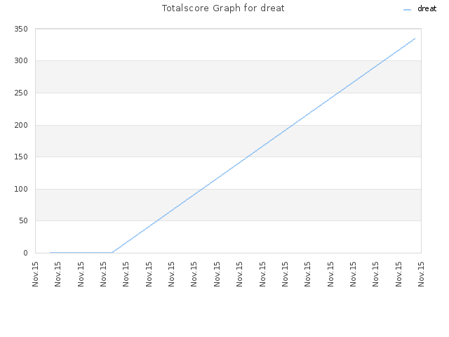 Totalscore Graph for dreat