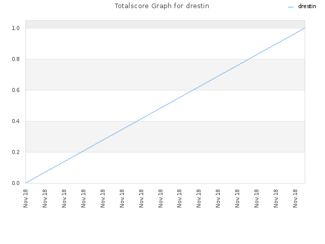Totalscore Graph for drestin
