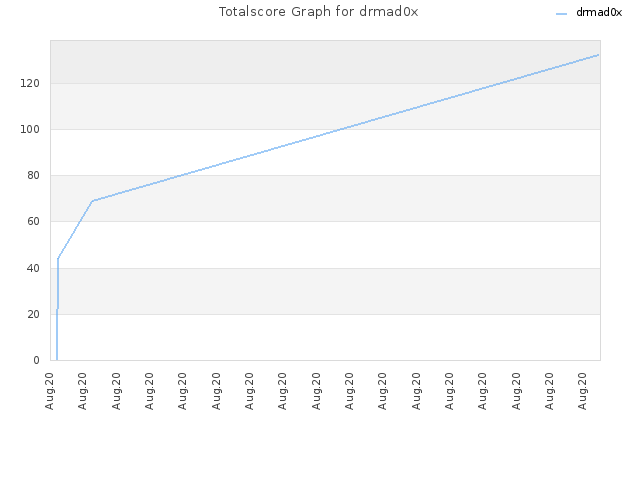 Totalscore Graph for drmad0x