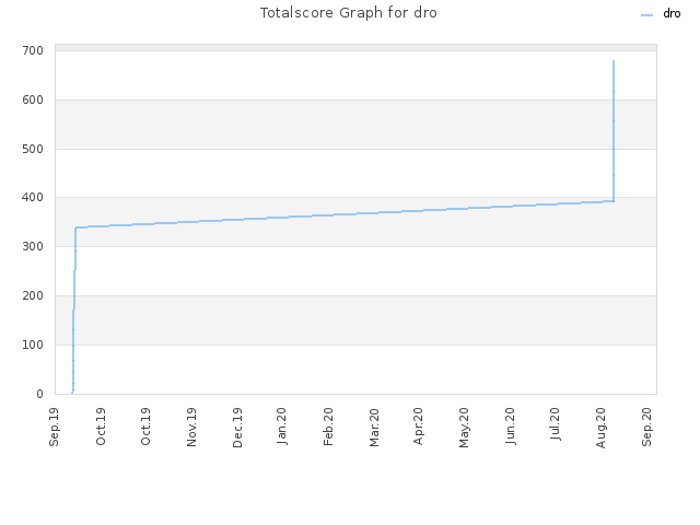 Totalscore Graph for dro