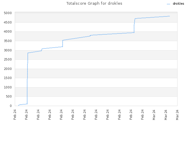 Totalscore Graph for drokles