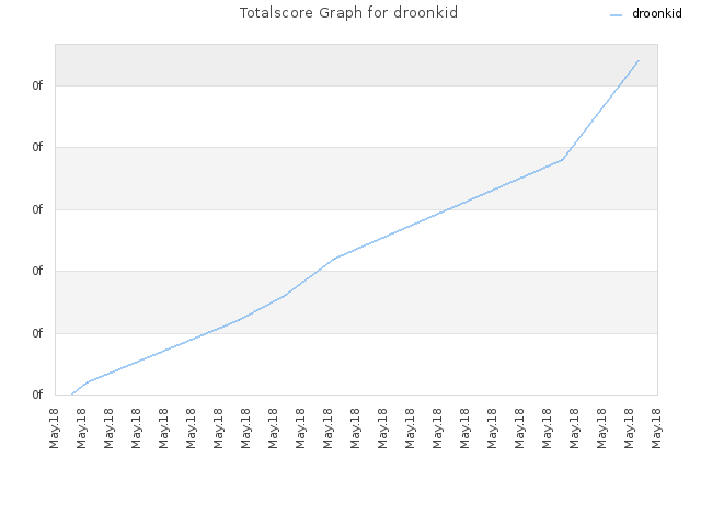 Totalscore Graph for droonkid