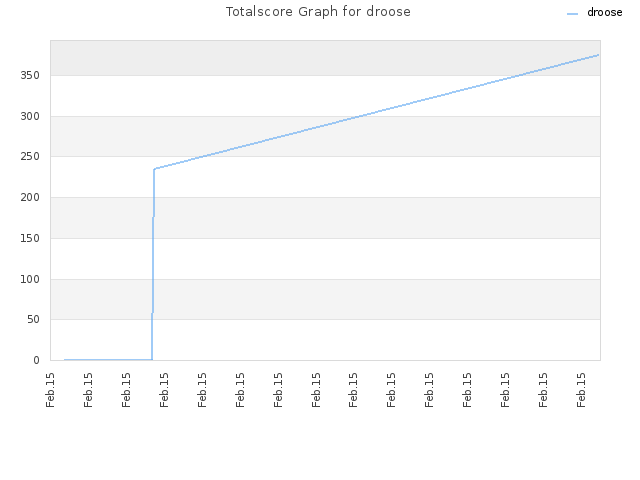 Totalscore Graph for droose
