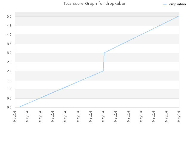 Totalscore Graph for dropkaban