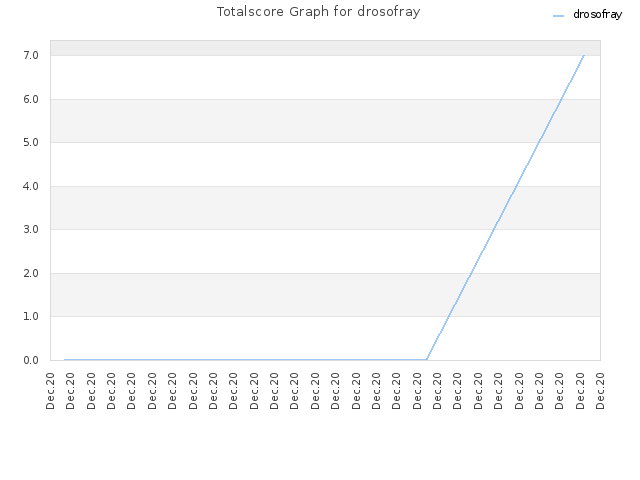 Totalscore Graph for drosofray