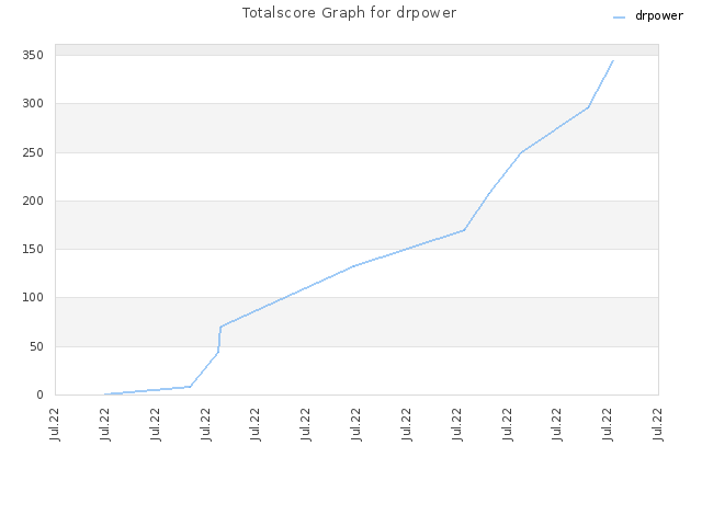 Totalscore Graph for drpower