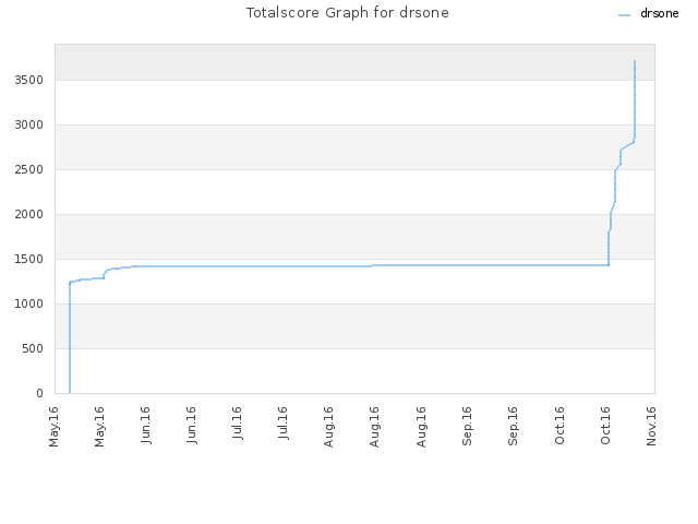 Totalscore Graph for drsone