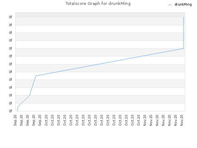 Totalscore Graph for drunkMing