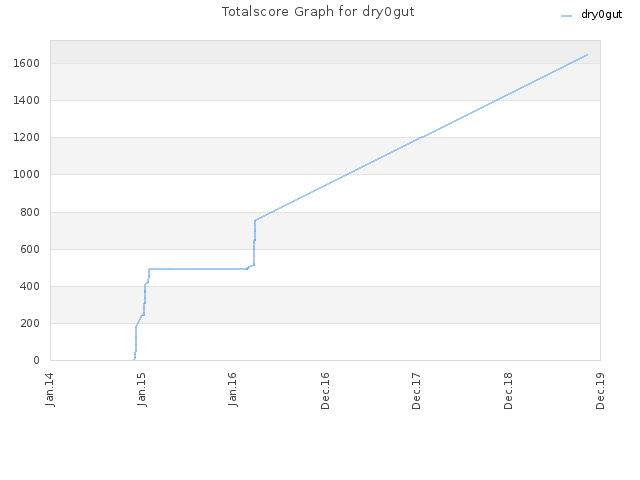 Totalscore Graph for dry0gut