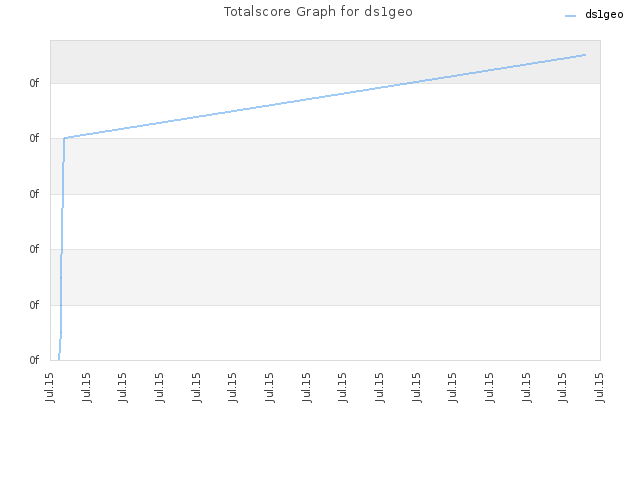 Totalscore Graph for ds1geo