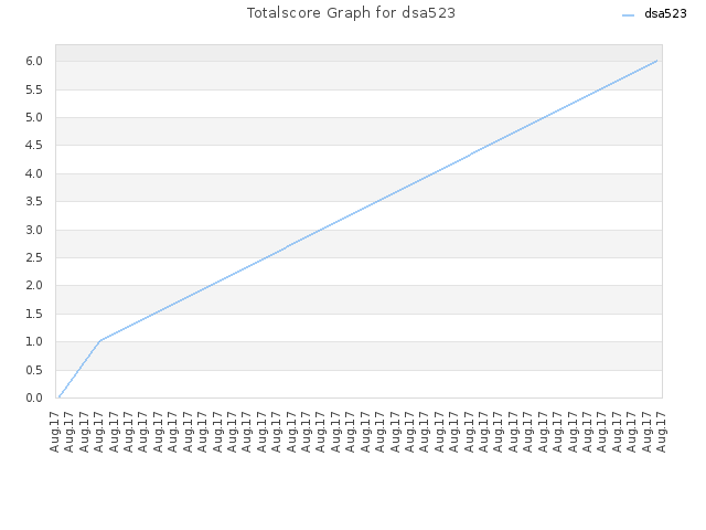 Totalscore Graph for dsa523