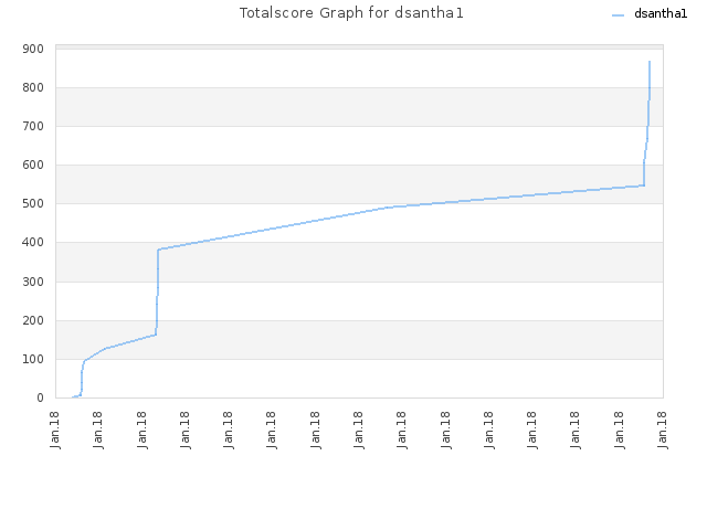 Totalscore Graph for dsantha1