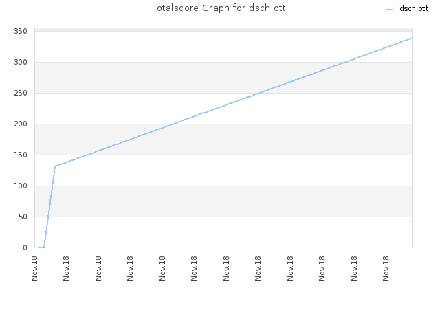 Totalscore Graph for dschlott