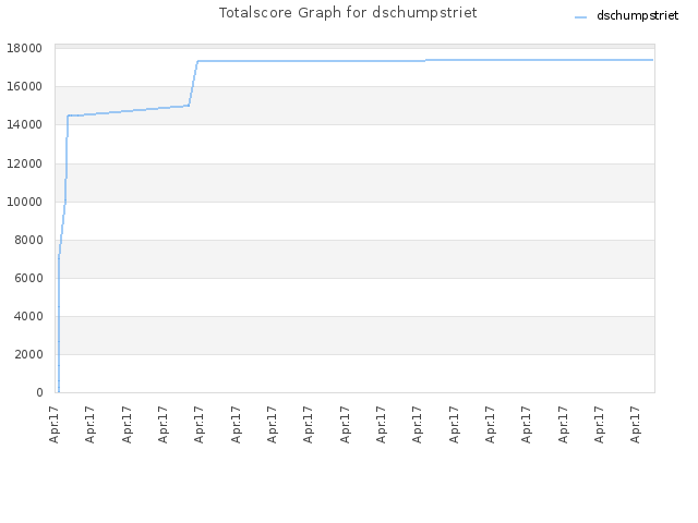 Totalscore Graph for dschumpstriet