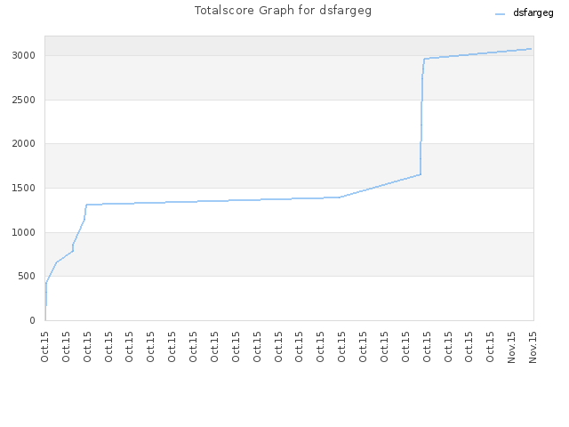 Totalscore Graph for dsfargeg