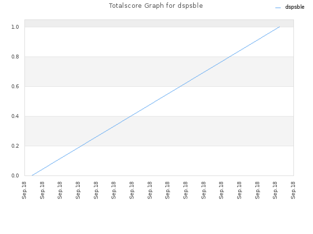 Totalscore Graph for dspsble