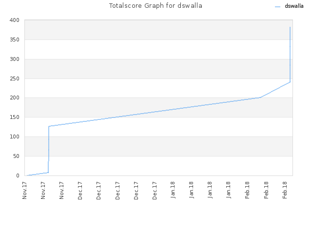 Totalscore Graph for dswalla