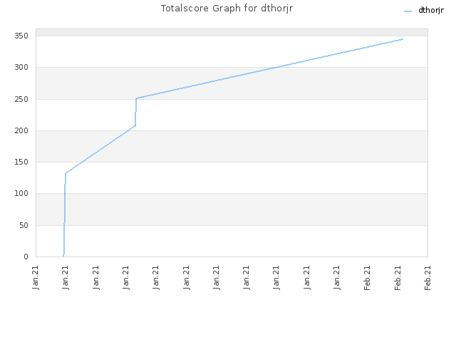 Totalscore Graph for dthorjr