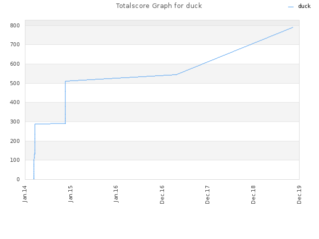 Totalscore Graph for duck
