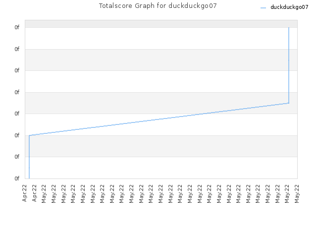 Totalscore Graph for duckduckgo07