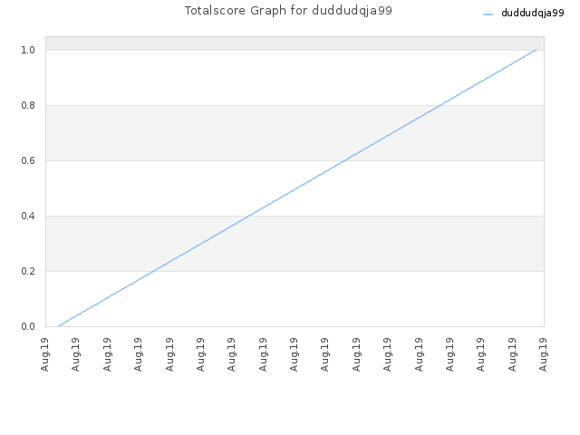 Totalscore Graph for duddudqja99